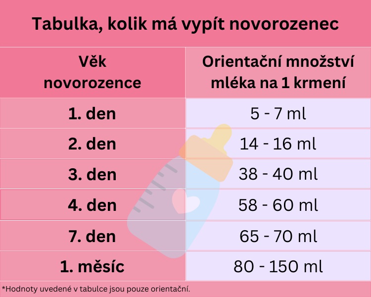 Tabulka, kolik má vypít novorozenec