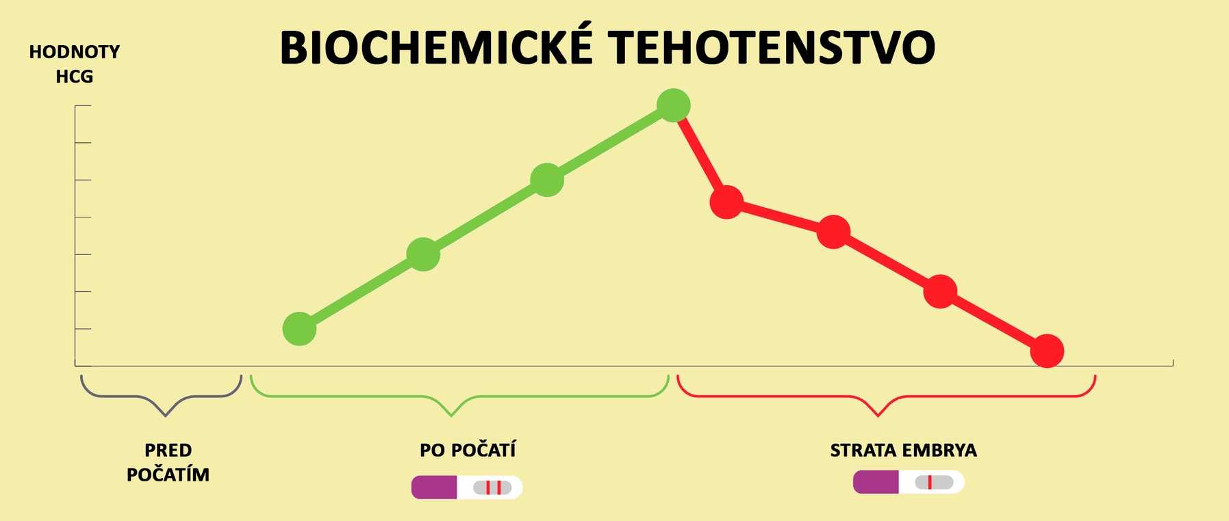 Biochemické těhotenství - hcg hodnoty