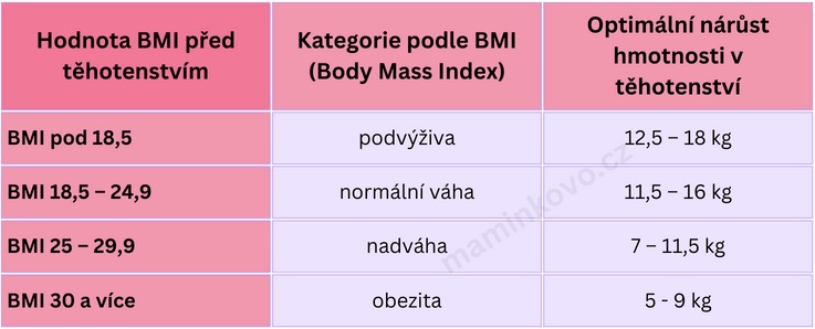 Doporučené přibírání během těhotenství podle BMI