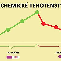 Biochemické těhotenství